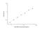 Sphingomyelin Phosphodiesterase 1 antibody, NBP2-69874, Novus Biologicals, Enzyme Linked Immunosorbent Assay image 