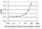 CD226 Molecule antibody, H00010666-M04, Novus Biologicals, Enzyme Linked Immunosorbent Assay image 