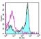 CD27 Molecule antibody, 17-0279-42, Invitrogen Antibodies, Flow Cytometry image 