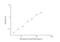 Apolipoprotein C2 antibody, NBP2-69827, Novus Biologicals, Enzyme Linked Immunosorbent Assay image 