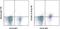 Toll Like Receptor 10 antibody, 12-2909-42, Invitrogen Antibodies, Flow Cytometry image 