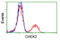 Checkpoint Kinase 2 antibody, LS-C114492, Lifespan Biosciences, Flow Cytometry image 