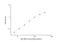 Serpin Family A Member 6 antibody, NBP2-75054, Novus Biologicals, Enzyme Linked Immunosorbent Assay image 