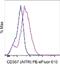 TNF Receptor Superfamily Member 18 antibody, 61-5875-42, Invitrogen Antibodies, Flow Cytometry image 