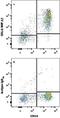 C-C Motif Chemokine Ligand 4 antibody, IC271P, R&D Systems, Flow Cytometry image 