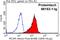 Melanoma Cell Adhesion Molecule antibody, 66153-1-Ig, Proteintech Group, Flow Cytometry image 