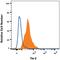 TEK Receptor Tyrosine Kinase antibody, FAB3131N, R&D Systems, Flow Cytometry image 