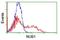 Negative Regulator Of Ubiquitin Like Proteins 1 antibody, NBP2-46267, Novus Biologicals, Flow Cytometry image 