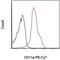Integrin Subunit Alpha L antibody, 25-0111-82, Invitrogen Antibodies, Flow Cytometry image 