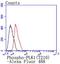 Polo Like Kinase 1 antibody, A00182T210-1, Boster Biological Technology, Flow Cytometry image 
