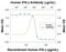 Interferon Beta 1 antibody, AF814, R&D Systems, Neutralising image 