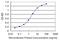 Translocase Of Inner Mitochondrial Membrane 10B antibody, MA5-24457, Invitrogen Antibodies, Enzyme Linked Immunosorbent Assay image 