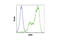 Anterior Gradient 2, Protein Disulphide Isomerase Family Member antibody, 13062S, Cell Signaling Technology, Flow Cytometry image 