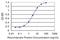 SRY-Box 12 antibody, MA5-19999, Invitrogen Antibodies, Enzyme Linked Immunosorbent Assay image 