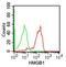 High Mobility Group Box 1 antibody, MA5-16263, Invitrogen Antibodies, Flow Cytometry image 