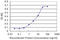 LCK Proto-Oncogene, Src Family Tyrosine Kinase antibody, LS-C197606, Lifespan Biosciences, Enzyme Linked Immunosorbent Assay image 