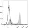 Thy-1 Cell Surface Antigen antibody, LS-C764491, Lifespan Biosciences, Flow Cytometry image 