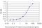 Methylcrotonoyl-CoA Carboxylase 1 antibody, H00056922-M01, Novus Biologicals, Enzyme Linked Immunosorbent Assay image 