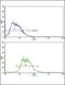 Glucagon antibody, PA5-13442, Invitrogen Antibodies, Flow Cytometry image 