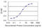 MYC Binding Protein antibody, LS-C134058, Lifespan Biosciences, Enzyme Linked Immunosorbent Assay image 