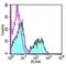 T-cell receptor beta chain V region 86T1 antibody, 17-5961-82, Invitrogen Antibodies, Flow Cytometry image 