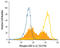 Glycogen Synthase Kinase 3 Alpha antibody, AF1590, R&D Systems, Flow Cytometry image 