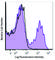 CD5 Molecule antibody, 100622, BioLegend, Flow Cytometry image 