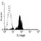 Fc Fragment Of IgG Receptor Ia antibody, MA5-16435, Invitrogen Antibodies, Flow Cytometry image 