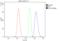 Neuraminidase antibody, GTX03696, GeneTex, Flow Cytometry image 