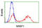 Nuclear Receptor Binding Protein 1 antibody, LS-C114535, Lifespan Biosciences, Flow Cytometry image 