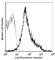 Integrin Subunit Beta 1 antibody, 102207, BioLegend, Flow Cytometry image 