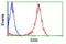 Small RNA Binding Exonuclease Protection Factor La antibody, LS-B10013, Lifespan Biosciences, Flow Cytometry image 