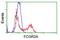 Fc Fragment Of IgG Receptor IIa antibody, GTX84513, GeneTex, Flow Cytometry image 