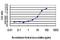 MAP kinase-interacting serine/threonine-protein kinase 1 antibody, H00008569-M05, Novus Biologicals, Enzyme Linked Immunosorbent Assay image 