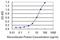 Chorionic Gonadotropin Subunit Beta 7 antibody, MA5-24507, Invitrogen Antibodies, Enzyme Linked Immunosorbent Assay image 