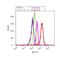 NFKB Inhibitor Alpha antibody, 701271, Invitrogen Antibodies, Flow Cytometry image 