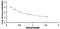 Neuromedin B antibody, MBS2021487, MyBioSource, Enzyme Linked Immunosorbent Assay image 