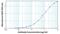  antibody, MA5-14703, Invitrogen Antibodies, Enzyme Linked Immunosorbent Assay image 