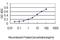 DNA Polymerase Alpha 2, Accessory Subunit antibody, H00023649-M01, Novus Biologicals, Enzyme Linked Immunosorbent Assay image 