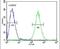 ST3 Beta-Galactoside Alpha-2,3-Sialyltransferase 5 antibody, PA5-25730, Invitrogen Antibodies, Flow Cytometry image 