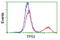 p53 antibody, LS-C172911, Lifespan Biosciences, Flow Cytometry image 