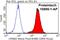 Lamin B2 antibody, 10895-1-AP, Proteintech Group, Flow Cytometry image 