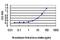 Charged Multivesicular Body Protein 2B antibody, MA5-21591, Invitrogen Antibodies, Enzyme Linked Immunosorbent Assay image 