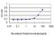 Sphingomyelin Phosphodiesterase 2 antibody, H00006610-M01, Novus Biologicals, Enzyme Linked Immunosorbent Assay image 