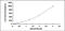 Troponin I3, Cardiac Type antibody, MBS2024962, MyBioSource, Enzyme Linked Immunosorbent Assay image 