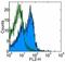 CD49D antibody, 14-5887-82, Invitrogen Antibodies, Flow Cytometry image 