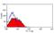 Delta Like Canonical Notch Ligand 4 antibody, GTX41440, GeneTex, Flow Cytometry image 