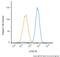 ATM Serine/Threonine Kinase antibody, NB100-104PE, Novus Biologicals, Flow Cytometry image 