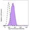 Scavenger Receptor Class B Member 1 antibody, 363205, BioLegend, Flow Cytometry image 