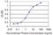 Transcription Factor EC antibody, MA5-21347, Invitrogen Antibodies, Enzyme Linked Immunosorbent Assay image 